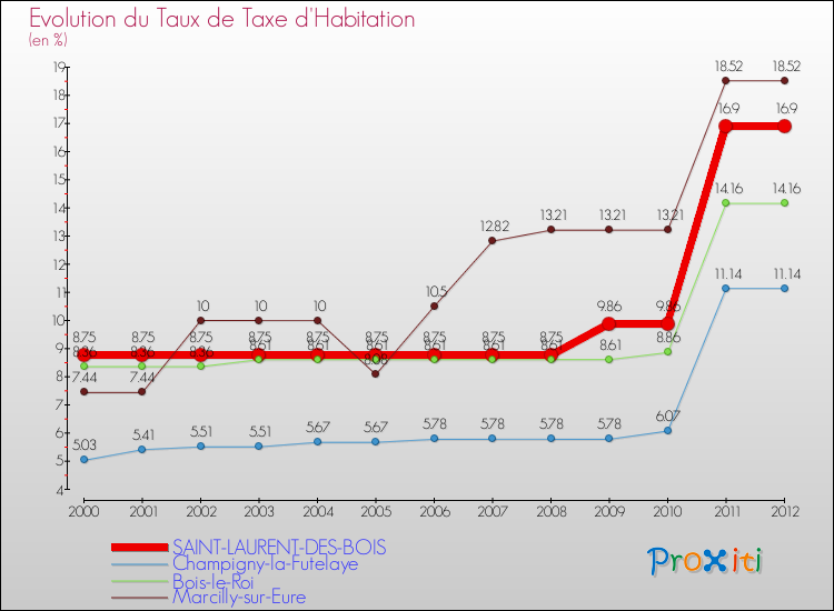 Evolution du taux de la taxe d'habitation pour SAINT-LAURENT-DES-BOIS et les communes proches Comparaison des taux de la taxe d'habitation pour SAINT-LAURENT-DES-BOIS et les communes voisines