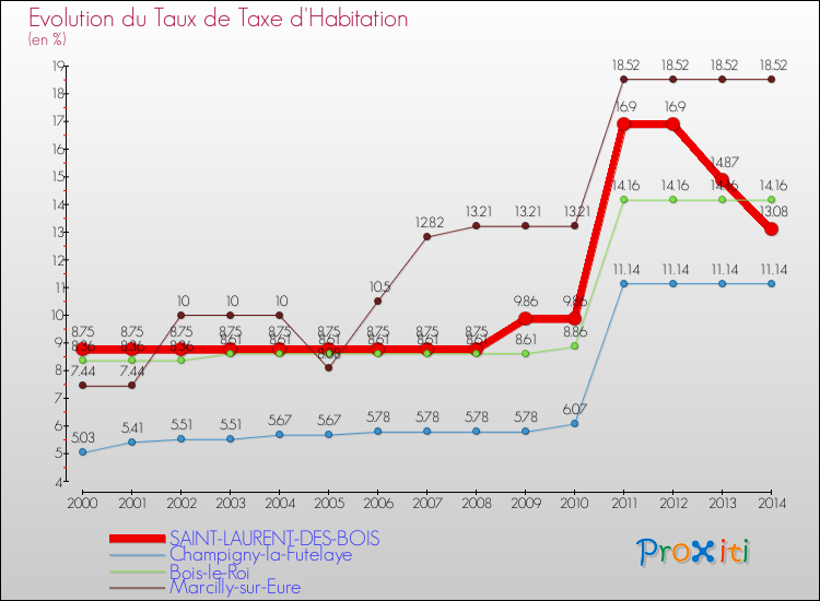 Evolution du taux de la taxe d'habitation pour SAINT-LAURENT-DES-BOIS et les communes proches de 2000 à 2014 Comparaison des taux de la taxe d'habitation pour SAINT-LAURENT-DES-BOIS et les communes voisines de 2000 à 2014