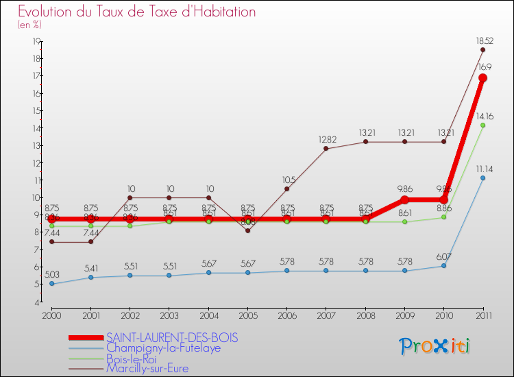 Evolution du taux de la taxe d'habitation pour SAINT-LAURENT-DES-BOIS et les communes proches Comparaison des taux de la taxe d'habitation pour SAINT-LAURENT-DES-BOIS et les communes voisines