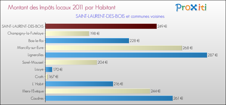 Montant des impôts locaux par Habitant pour SAINT-LAURENT-DES-BOIS et les communes proches Comparaison des impôts locaux par habitant pour SAINT-LAURENT-DES-BOIS et les communes voisines