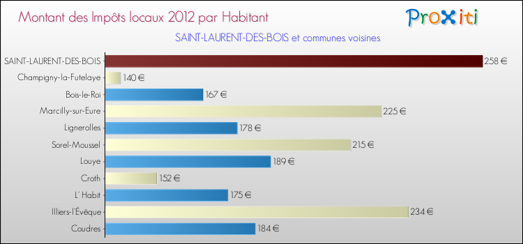 Montant des impôts locaux par Habitant pour SAINT-LAURENT-DES-BOIS et les communes proches Comparaison des impôts locaux par habitant pour SAINT-LAURENT-DES-BOIS et les communes voisines