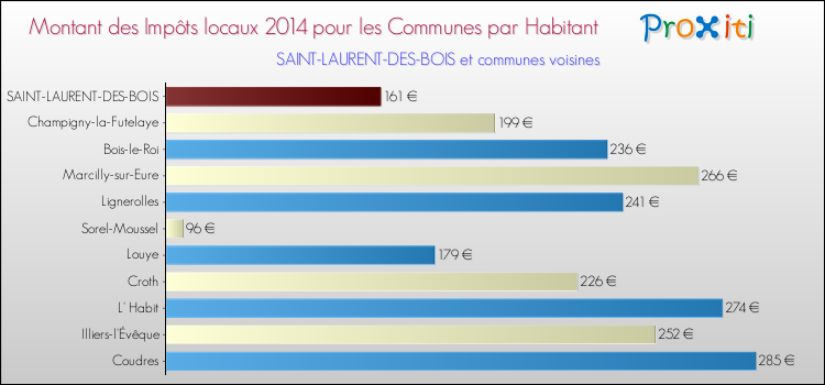 Montant des impôts locaux par Habitant pour SAINT-LAURENT-DES-BOIS et les communes proches en 2014 Comparaison des impôts locaux par habitant pour SAINT-LAURENT-DES-BOIS et les communes voisines en 2014