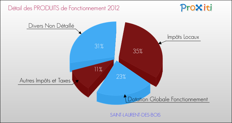 Décomposition du Budget de Fonctionnement 2012 de la commune de SAINT-LAURENT-DES-BOIS Budget de Fonctionnement 2012 pour la commune de SAINT-LAURENT-DES-BOIS