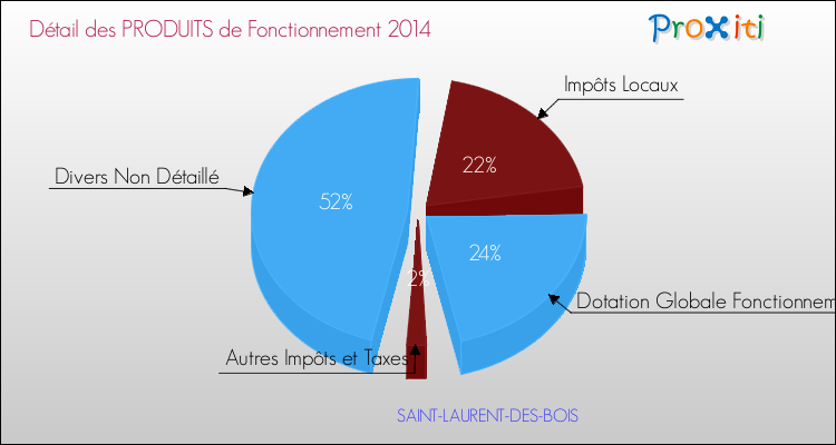 Décomposition du Budget de Fonctionnement 2014 de la commune de SAINT-LAURENT-DES-BOIS Budget de Fonctionnement 2014 pour la commune de SAINT-LAURENT-DES-BOIS