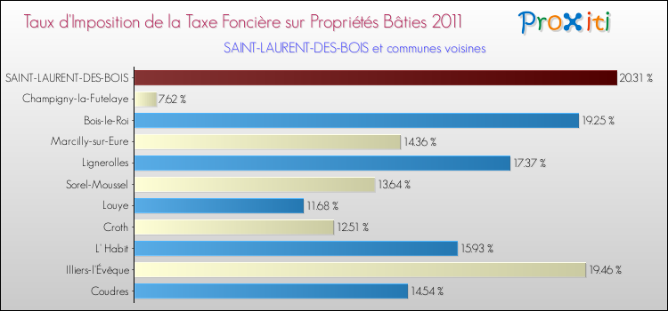 Taux d'imposition de la taxe foncière sur le bati 2011 pour SAINT-LAURENT-DES-BOIS et les communes proches Comparaison des taux d'imposition de la taxe foncière sur le bati 2011 pour SAINT-LAURENT-DES-BOIS et les communes voisines
