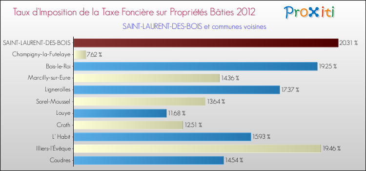Taux d'imposition de la taxe foncière sur le bati 2012 pour SAINT-LAURENT-DES-BOIS et les communes proches Comparaison des taux d'imposition de la taxe foncière sur le bati 2012 pour SAINT-LAURENT-DES-BOIS et les communes voisines