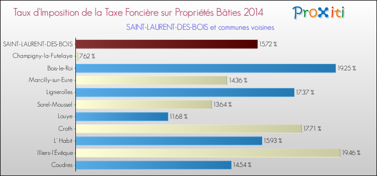 Taux d'imposition de la taxe foncière sur le bati 2014 pour SAINT-LAURENT-DES-BOIS et les communes proches Comparaison des taux d'imposition de la taxe foncière sur le bati 2014 pour SAINT-LAURENT-DES-BOIS et les communes voisines