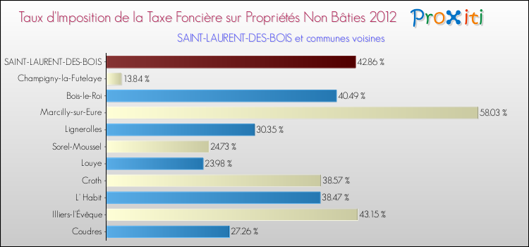 Taux d'imposition de la taxe foncière sur les immeubles et terrains non batis 2012 pour SAINT-LAURENT-DES-BOIS et les communes proches Comparaison des taux d'imposition de la taxe foncière sur les immeubles et terrains non batis 2012 pour SAINT-LAURENT-DES-BOIS et les communes voisines