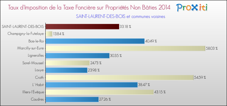 Taux d'imposition de la taxe foncière sur les immeubles et terrains non batis 2014 pour SAINT-LAURENT-DES-BOIS et les communes proches Comparaison des taux d'imposition de la taxe foncière sur les immeubles et terrains non batis 2014 pour SAINT-LAURENT-DES-BOIS et les communes voisines