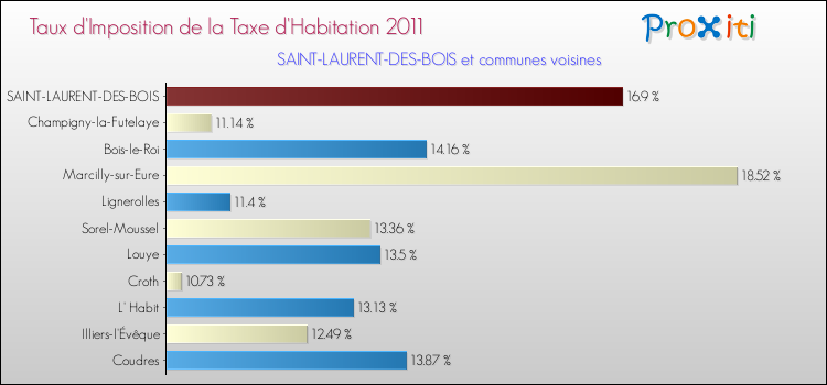 Taux d'imposition de la taxe d'habitation 2011 pour SAINT-LAURENT-DES-BOIS et les communes proches Comparaison des taux d'imposition de la taxe d'habitation 2011 pour SAINT-LAURENT-DES-BOIS et les communes voisines