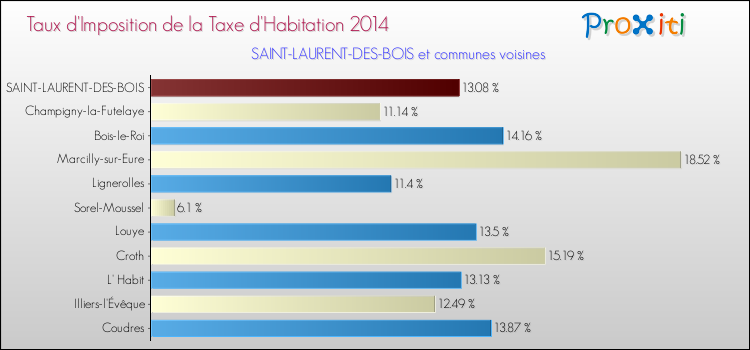 Taux d'imposition de la taxe d'habitation 2014 pour SAINT-LAURENT-DES-BOIS et les communes proches Comparaison des taux d'imposition de la taxe d'habitation 2014 pour SAINT-LAURENT-DES-BOIS et les communes voisines
