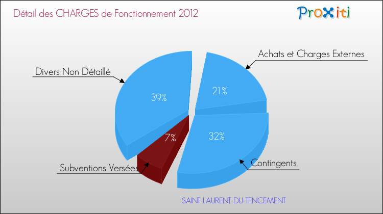 Décomposition des Charges de Fonctionnement 2012 de la commune de SAINT-LAURENT-DU-TENCEMENT Charges de Fonctionnement 2012 pour la commune de SAINT-LAURENT-DU-TENCEMENT