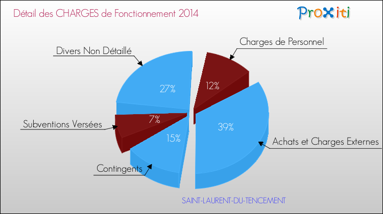 Décomposition des Charges de Fonctionnement 2014 de la commune de SAINT-LAURENT-DU-TENCEMENT Charges de Fonctionnement 2014 pour la commune de SAINT-LAURENT-DU-TENCEMENT