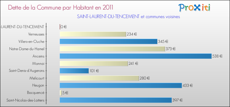 Dette par habitant de la commune en 2011 pour SAINT-LAURENT-DU-TENCEMENT et les communes proches Comparaison de la dette par habitant de la commune en 2011 pour SAINT-LAURENT-DU-TENCEMENT et les communes voisines