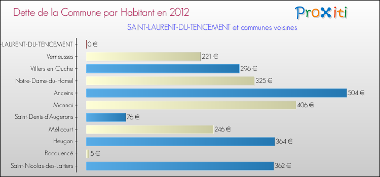 Dette par habitant de la commune en 2012 pour SAINT-LAURENT-DU-TENCEMENT et les communes proches Comparaison de la dette par habitant de la commune en 2012 pour SAINT-LAURENT-DU-TENCEMENT et les communes voisines