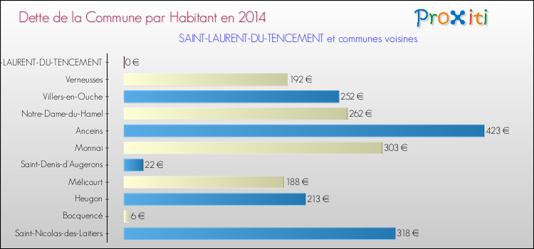 Dette par habitant de la commune en 2014 pour SAINT-LAURENT-DU-TENCEMENT et les communes proches Comparaison de la dette par habitant de la commune en 2014 pour SAINT-LAURENT-DU-TENCEMENT et les communes voisines