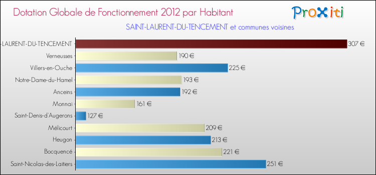 Montant des dotations globales de fonctionnement DGF par Habitant pour SAINT-LAURENT-DU-TENCEMENT et les communes proches Comparaison des des dotations globales de fonctionnement DGF par habitant pour SAINT-LAURENT-DU-TENCEMENT et les communes voisines