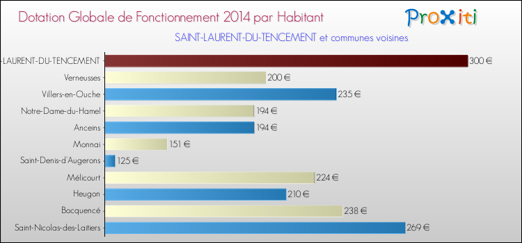 Montant des dotations globales de fonctionnement DGF par Habitant pour SAINT-LAURENT-DU-TENCEMENT et les communes proches en 2014. Comparaison des des dotations globales de fonctionnement DGF par habitant pour SAINT-LAURENT-DU-TENCEMENT et les communes voisines en 2014.