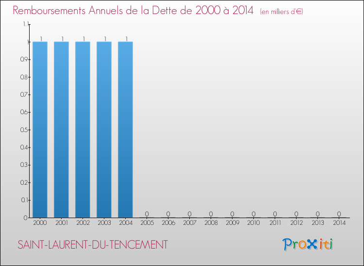 Evolution de l'annuité de la dette pour la commune de SAINT-LAURENT-DU-TENCEMENT de 2000 à 2014 Annuités de la dette pour SAINT-LAURENT-DU-TENCEMENT de 2000 à 2014