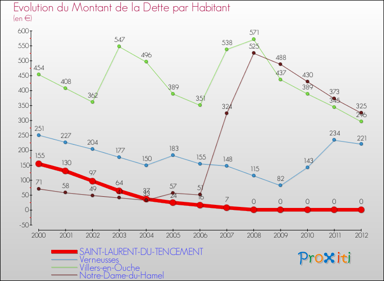 Evolution de la dette par habitant pour la commune de SAINT-LAURENT-DU-TENCEMENT et les communes proches de 2000 à 2012 Comparaison de la dette par habitant pour SAINT-LAURENT-DU-TENCEMENT et les communes voisines de 2000 à 2012