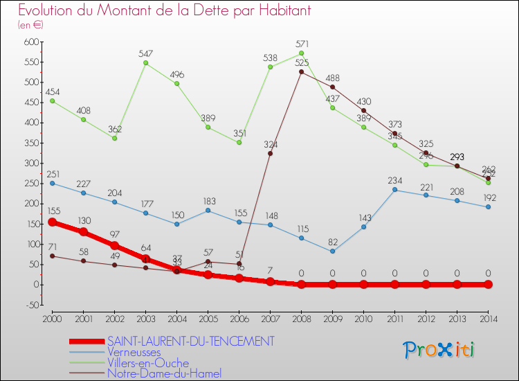 Evolution de la dette par habitant pour la commune de SAINT-LAURENT-DU-TENCEMENT et les communes proches de 2000 à 2014 Comparaison de la dette par habitant pour SAINT-LAURENT-DU-TENCEMENT et les communes voisines de 2000 à 2014