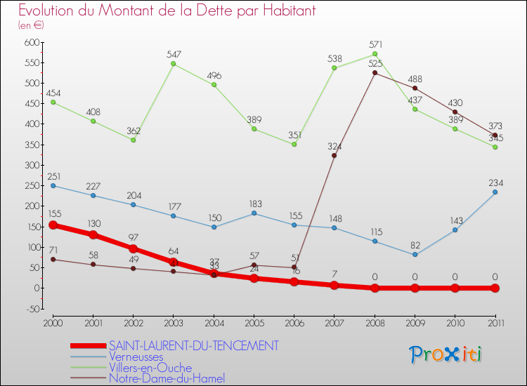 Evolution de la dette par habitant pour la commune de SAINT-LAURENT-DU-TENCEMENT et les communes proches Comparaison de la dette par habitant pour SAINT-LAURENT-DU-TENCEMENT et les communes voisines