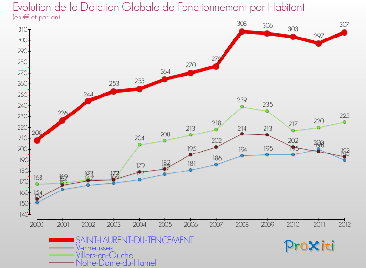 Evolution et montant de la dotation globale de fonctionnement par Habitant pour SAINT-LAURENT-DU-TENCEMENT et les communes proches Comparaison des dotations globales de fonctionnement par habitant pour SAINT-LAURENT-DU-TENCEMENT et les communes voisines