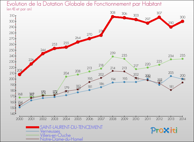Evolution et montant de la dotation globale de fonctionnement par Habitant pour SAINT-LAURENT-DU-TENCEMENT et les communes proches de 2000 à 2014. Comparaison des dotations globales de fonctionnement par habitant pour SAINT-LAURENT-DU-TENCEMENT et les communes voisines de 2000 à 2014.