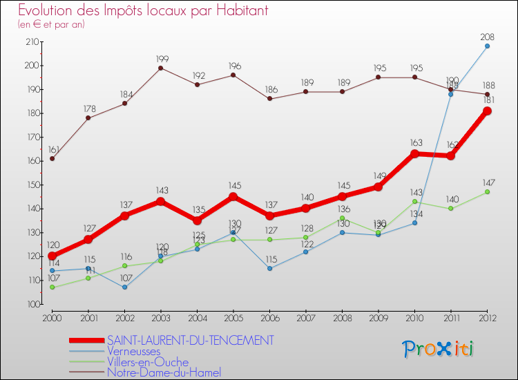 Evolution et montant des impôts locaux par Habitant pour SAINT-LAURENT-DU-TENCEMENT et les communes proches Comparaison des impôts locaux par habitant pour SAINT-LAURENT-DU-TENCEMENT et les communes voisines