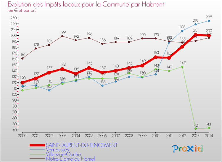 Evolution et montant des impôts locaux par Habitant pour SAINT-LAURENT-DU-TENCEMENT et les communes proches de 2000 à 2014 Comparaison des impôts locaux par habitant pour SAINT-LAURENT-DU-TENCEMENT et les communes voisines de 2000 à 2014
