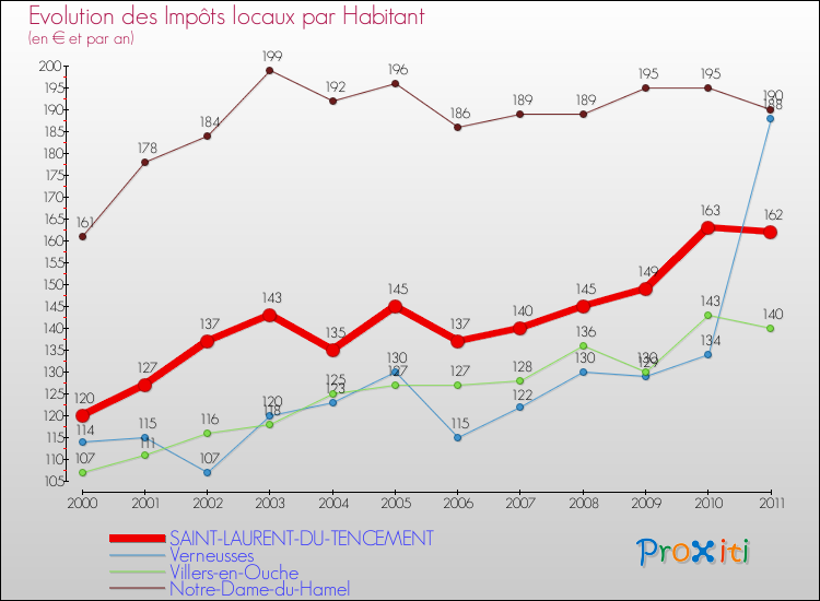 Evolution et montant des impôts locaux par Habitant pour SAINT-LAURENT-DU-TENCEMENT et les communes proches Comparaison des impôts locaux par habitant pour SAINT-LAURENT-DU-TENCEMENT et les communes voisines