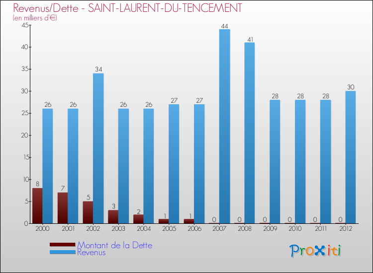 Evolution comparée de la dette et des revenus pour la commune de SAINT-LAURENT-DU-TENCEMENT de 2000 à 2012 Comparaison de la dette et des revenus pour SAINT-LAURENT-DU-TENCEMENT de 2000 à 2012