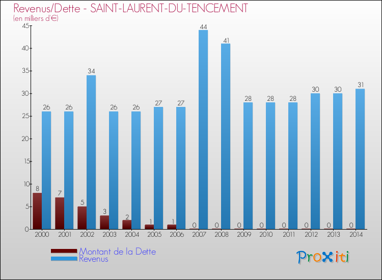 Evolution comparée de la dette et des revenus pour la commune de SAINT-LAURENT-DU-TENCEMENT de 2000 à 2014 Comparaison de la dette et des revenus pour SAINT-LAURENT-DU-TENCEMENT de 2000 à 2014