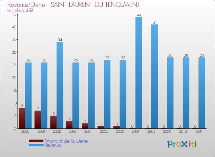 Evolution comparée de la dette et des revenus pour la commune de SAINT-LAURENT-DU-TENCEMENT de 2000 à 2011 Comparaison de la dette et des revenus pour SAINT-LAURENT-DU-TENCEMENT de 2000 à 2011