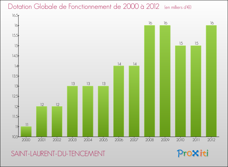 Evolution du montant de la Dotation Globale de Fonctionnement pour la commune de SAINT-LAURENT-DU-TENCEMENT de 2000 à 2012 Evolution du montant de la Dotation Globale de Fonctionnement pour SAINT-LAURENT-DU-TENCEMENT de 2000 à 2012