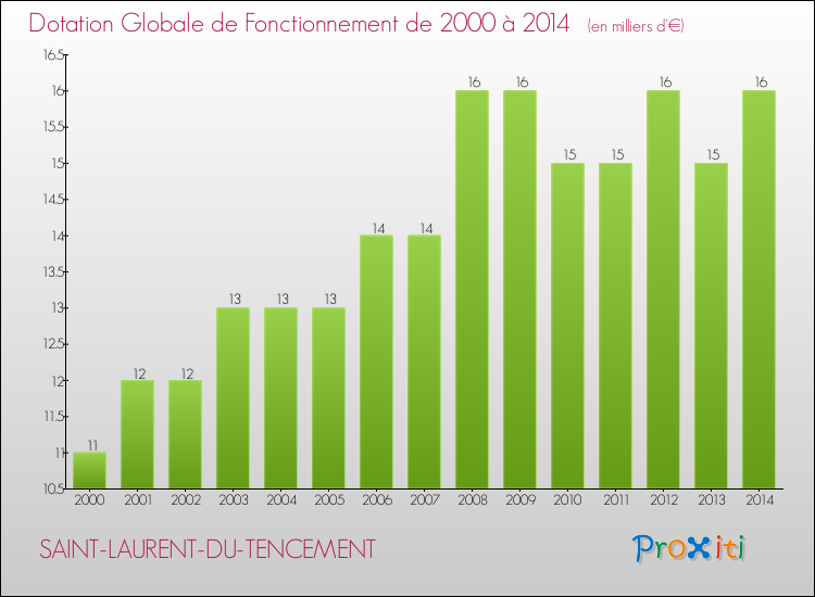 Evolution du montant de la Dotation Globale de Fonctionnement pour la commune de SAINT-LAURENT-DU-TENCEMENT de 2000 à 2014 Evolution du montant de la Dotation Globale de Fonctionnement pour SAINT-LAURENT-DU-TENCEMENT de 2000 à 2014