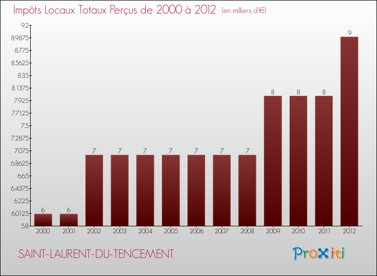 Evolution des Impôts Locaux pour la commune de SAINT-LAURENT-DU-TENCEMENT de 2000 à 2012 Evolution des Impôts Locaux pour SAINT-LAURENT-DU-TENCEMENT de 2000 à 2012