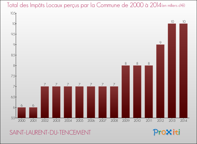 Evolution des Impôts Locaux pour la commune de SAINT-LAURENT-DU-TENCEMENT de 2000 à 2014 Evolution des Impôts Locaux pour SAINT-LAURENT-DU-TENCEMENT de 2000 à 2014