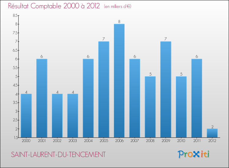 Evolution du résultat comptable pour la commune de SAINT-LAURENT-DU-TENCEMENT de 2000 à 2012 Evolution du résultat comptable pour SAINT-LAURENT-DU-TENCEMENT de 2000 à 2012