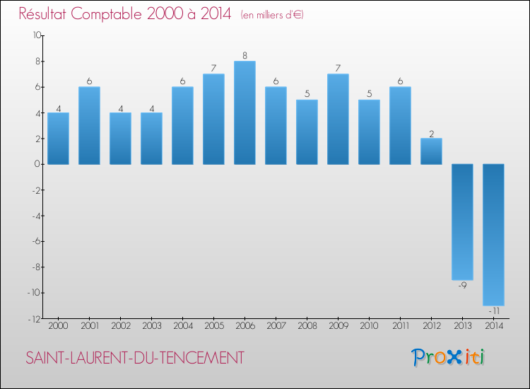 Evolution du résultat comptable pour la commune de SAINT-LAURENT-DU-TENCEMENT de 2000 à 2014 Evolution du résultat comptable pour SAINT-LAURENT-DU-TENCEMENT de 2000 à 2014