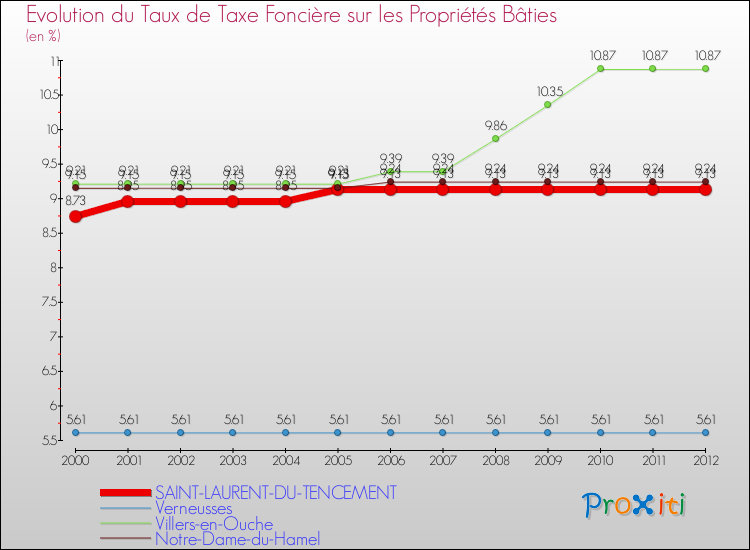 Evolution du taux de la taxe foncière sur le bati pour SAINT-LAURENT-DU-TENCEMENT et les communes proches de 2000 à 2012 Comparaison des taux de taxe foncière sur le bati pour SAINT-LAURENT-DU-TENCEMENT et les communes voisines de 2000 à 2012