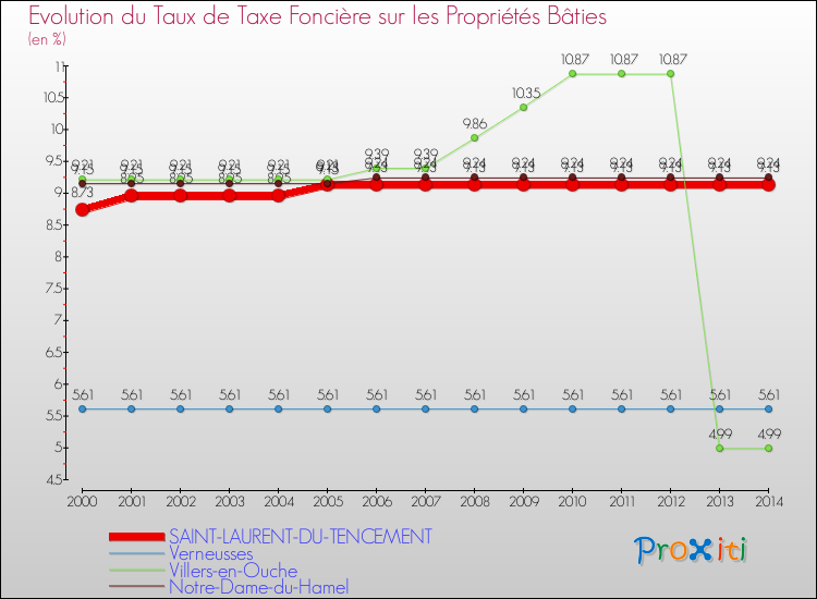 Evolution du taux de la taxe foncière sur le bati pour SAINT-LAURENT-DU-TENCEMENT et les communes proches de 2000 à 2014 Comparaison des taux de taxe foncière sur le bati pour SAINT-LAURENT-DU-TENCEMENT et les communes voisines de 2000 à 2014
