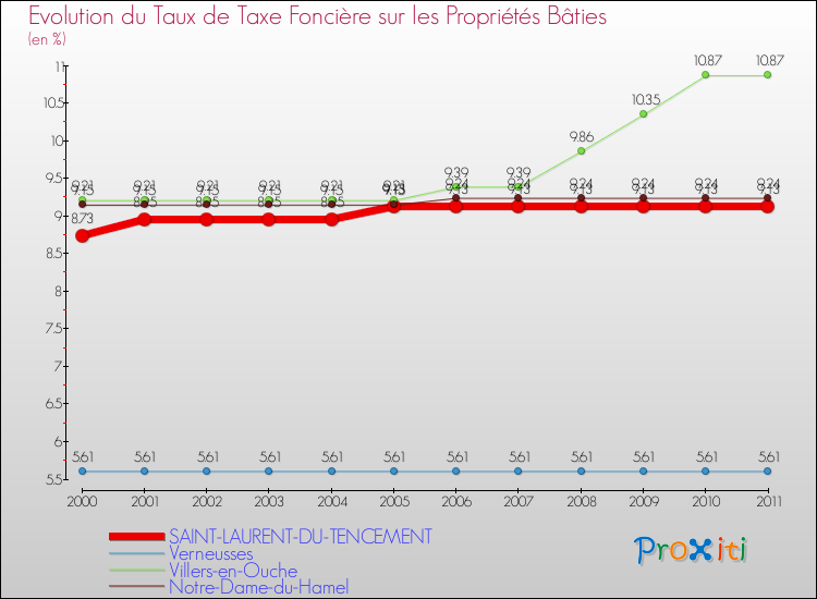 Evolution du taux de la taxe foncière sur le bati pour SAINT-LAURENT-DU-TENCEMENT et les communes proches Comparaison des taux de taxe foncière sur le bati pour SAINT-LAURENT-DU-TENCEMENT et les communes voisines