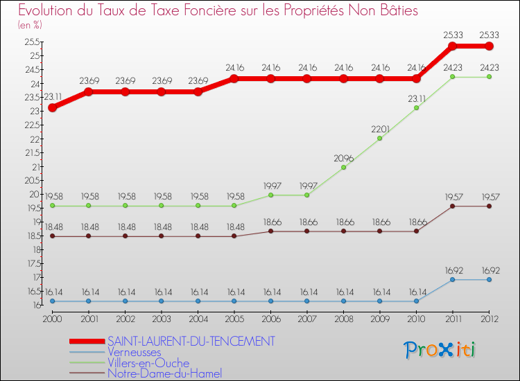 Evolution du taux de la taxe foncière sur les immeubles et terrains non batis pour SAINT-LAURENT-DU-TENCEMENT et les communes proches de 2000 à 2012 Comparaison des taux de la taxe foncière sur les immeubles et terrains non batis pour SAINT-LAURENT-DU-TENCEMENT et les communes voisines de 2000 à 2012