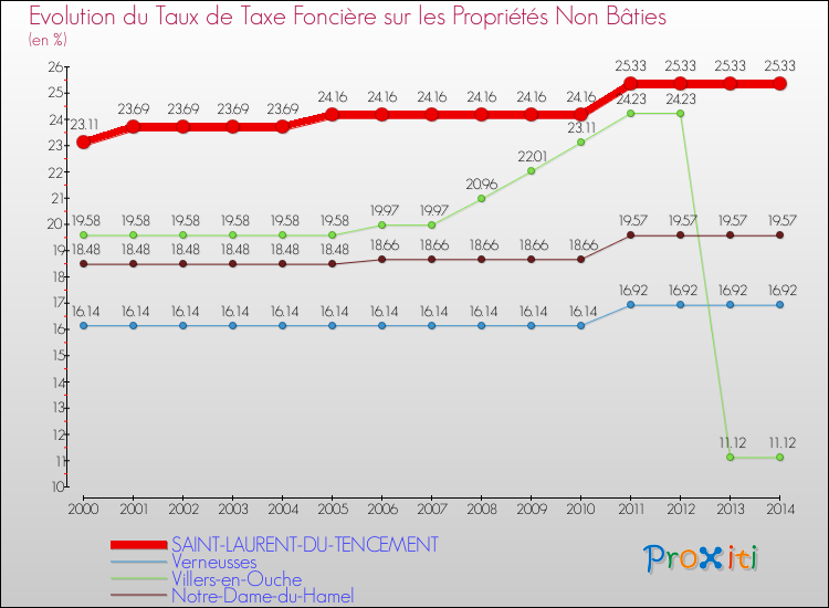 Evolution du taux de la taxe foncière sur les immeubles et terrains non batis pour SAINT-LAURENT-DU-TENCEMENT et les communes proches de 2000 à 2014 Comparaison des taux de la taxe foncière sur les immeubles et terrains non batis pour SAINT-LAURENT-DU-TENCEMENT et les communes voisines de 2000 à 2014