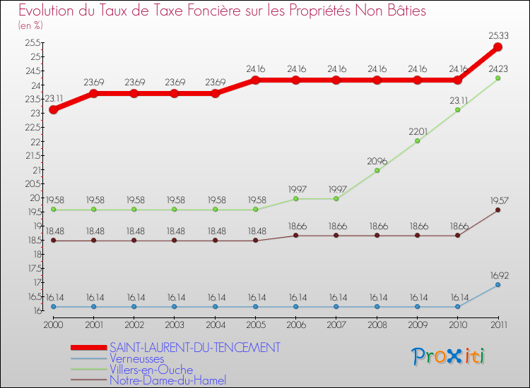 Evolution du taux de la taxe foncière sur les immeubles et terrains non batis pour SAINT-LAURENT-DU-TENCEMENT et les communes proches Comparaison des taux de la taxe foncière sur les immeubles et terrains non batis pour SAINT-LAURENT-DU-TENCEMENT et les communes voisines