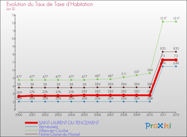 Evolution du taux de la taxe d'habitation pour SAINT-LAURENT-DU-TENCEMENT et les communes proches Comparaison des taux de la taxe d'habitation pour SAINT-LAURENT-DU-TENCEMENT et les communes voisines