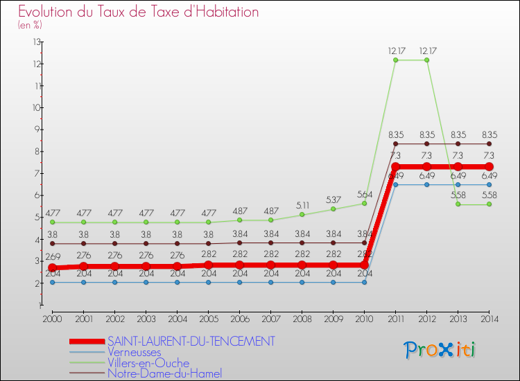Evolution du taux de la taxe d'habitation pour SAINT-LAURENT-DU-TENCEMENT et les communes proches de 2000 à 2014 Comparaison des taux de la taxe d'habitation pour SAINT-LAURENT-DU-TENCEMENT et les communes voisines de 2000 à 2014