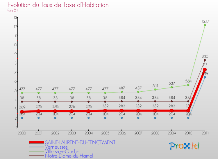 Evolution du taux de la taxe d'habitation pour SAINT-LAURENT-DU-TENCEMENT et les communes proches Comparaison des taux de la taxe d'habitation pour SAINT-LAURENT-DU-TENCEMENT et les communes voisines