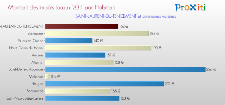 Montant des impôts locaux par Habitant pour SAINT-LAURENT-DU-TENCEMENT et les communes proches Comparaison des impôts locaux par habitant pour SAINT-LAURENT-DU-TENCEMENT et les communes voisines